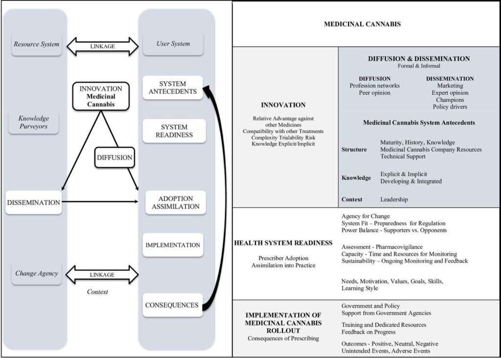 How to Get Medical Marijuanas Australia